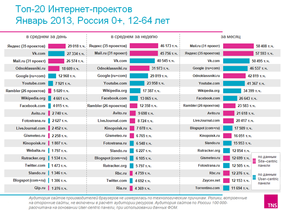 Топ рейтингов сайтов. Посещаемые сайты. Крупные интернет компании. Популярные сайты в России. Список популярных сайтов.