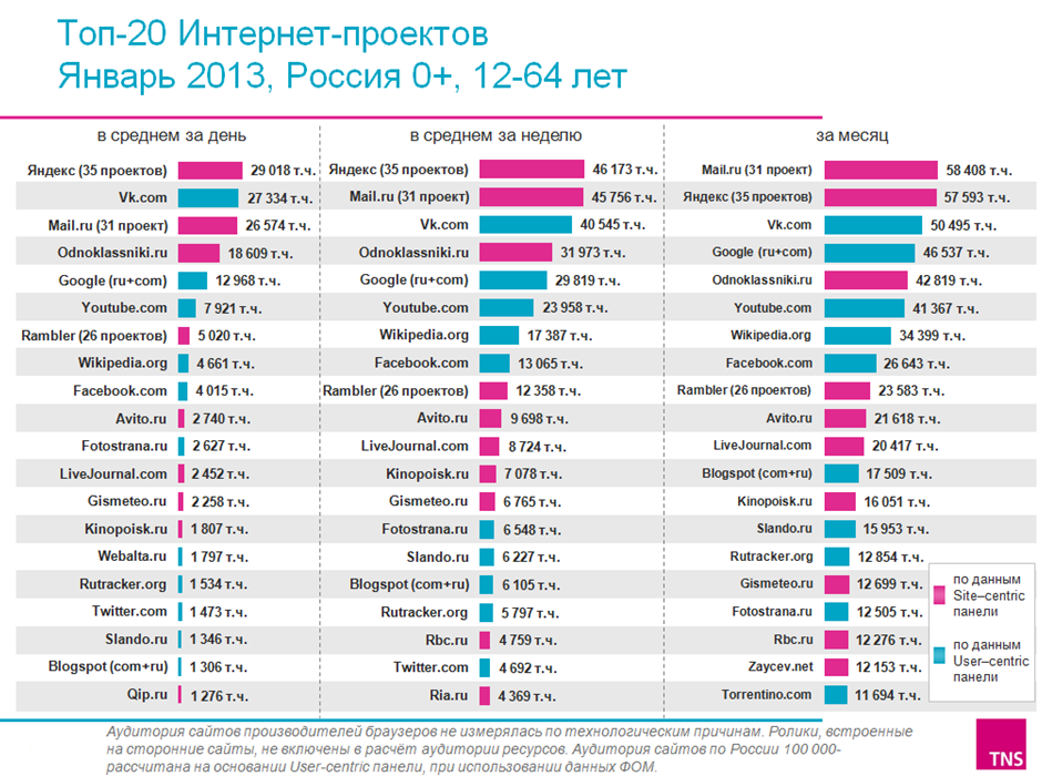 Топ сайтов в россии 2024